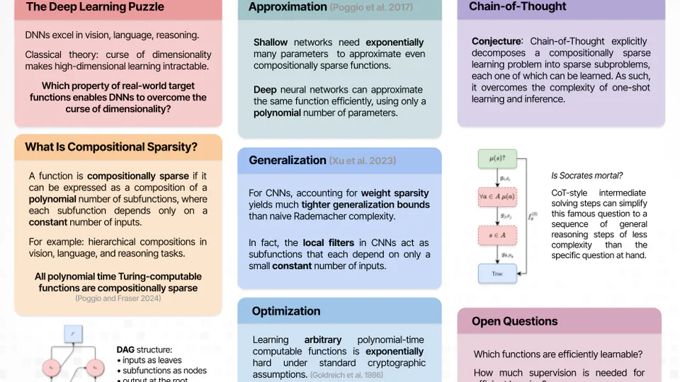 Position: A Theory of Deep Learning Must Include Compositional Sparsity